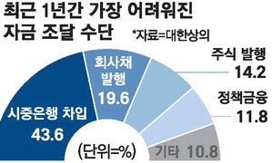 "시중銀 대출 축소에 자금조달 더 어려워"