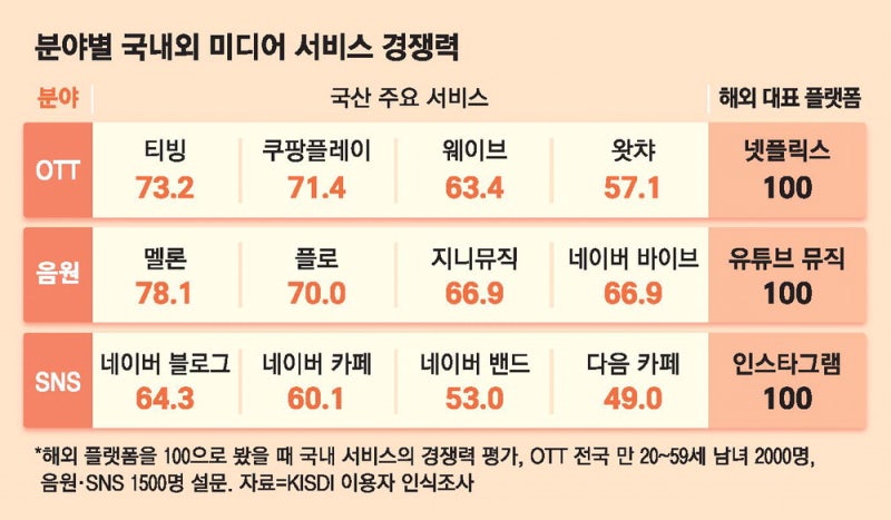 OTT·음원·SNS, 토종 미디어 다 밀렸다