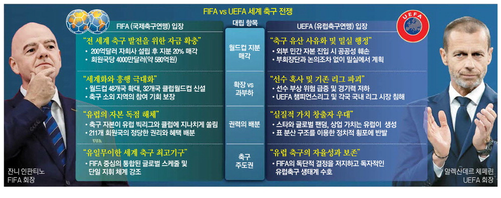 FIFA "월드컵 지분  민간 매각"… 유럽 "대회 불참할 것"