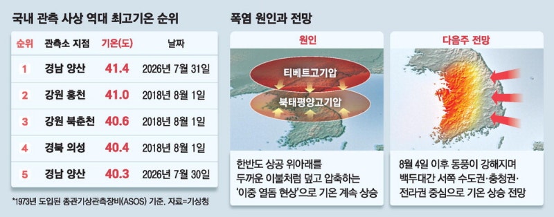 남부 덮친 '불덩이 폭염' … 닭·돼지 쓰러지고 광어 떼죽음