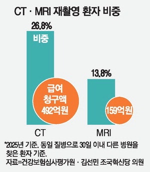 찍고 또 찍던 CT·MRI, 이제 병원끼리 QR로 공유