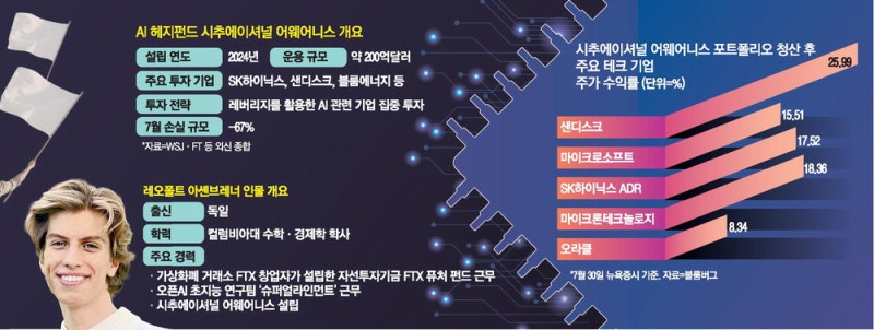 월가 AI레버리지 '25살 타짜'의 항복 … 美증시 반색