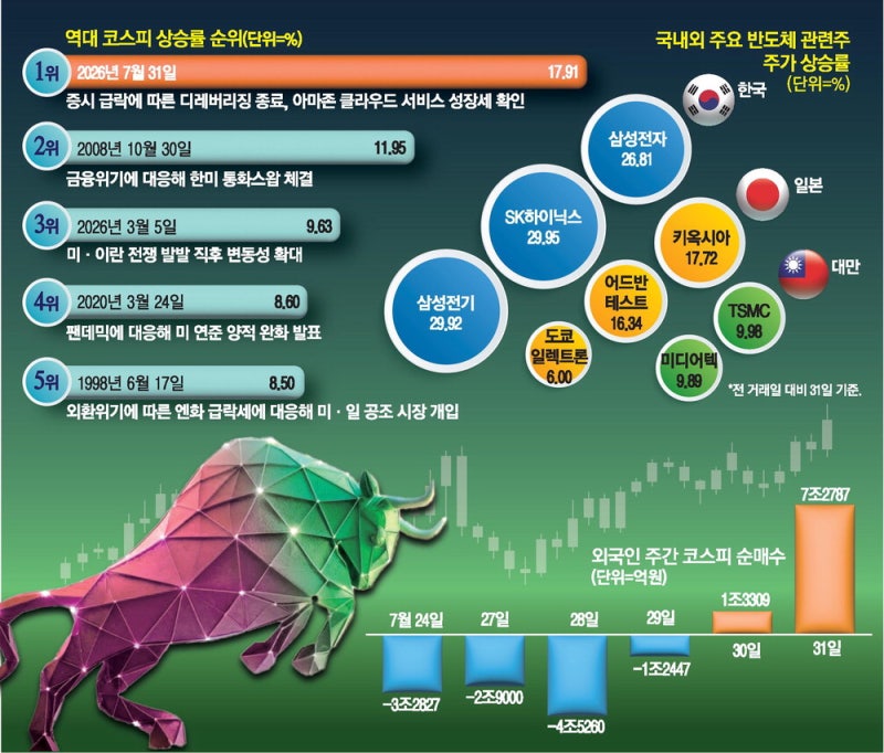 외국인 놀이터 된 국장 … 개미들 던진 물량 이틀새 8.5조 쓸어담아