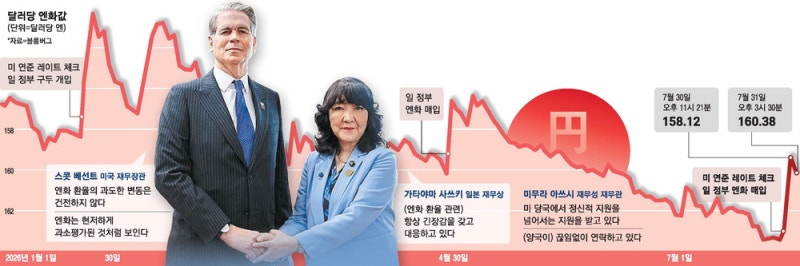 '엔화 구하기' 작전 …日 대량매입 맞춘 美 연준개입에 3% '쑥'