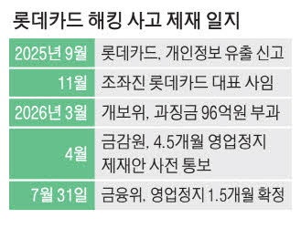 '고객정보 유출' 롯데카드 금융위, 영업정지 1.5개월