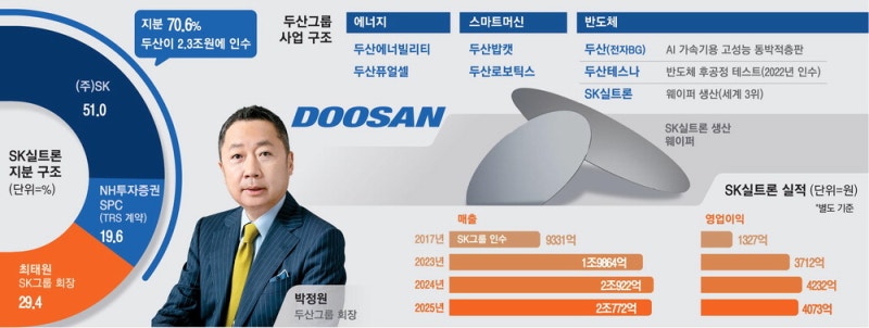 박정원의 반도체 드라이브…세계 3위 웨이퍼 생산능력 확보