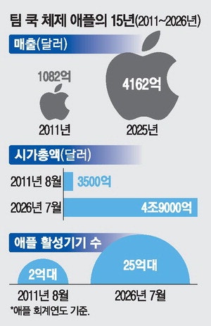 팀 쿡의 마지막 성적표…애플 4~6월 최대 매출 찍었다