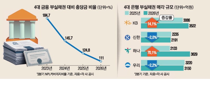 부실채권 대거 매각에도…은행 건전성 악화