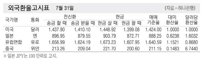 [표] 외국환율고시표