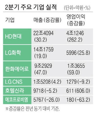 조선·정유 쌍끌이…HD현대 영업익 262% 늘어 4조1246억