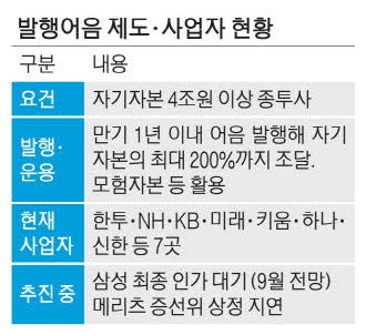 제재 감경받은 삼성證…발행어음 인가 청신호
