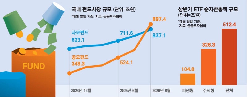 ETF 급성장에…공모펀드, 10년만에 사모 제쳐