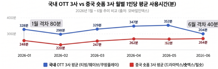  국내 OTT 3사와 중국 숏폼(마이크로) 드라마 월별 평균 이용시간 비교. 제미나이