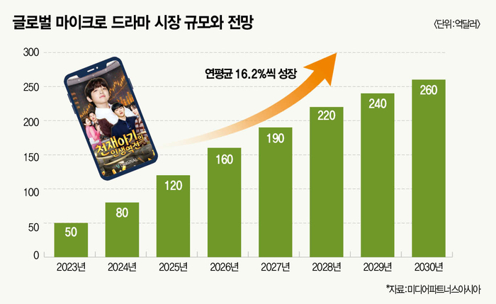  글로벌 숏폼(마이크로) 드라마 시장 규모와 전망. 매경이코노미