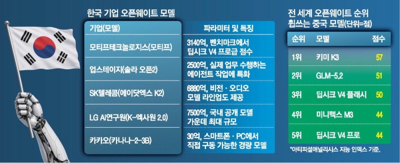 中 AI 잡는다 … K오픈모델 잇따라 출격