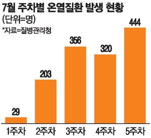 남부 폭염 북상 … 이번주엔 수도권까지 달아오른다