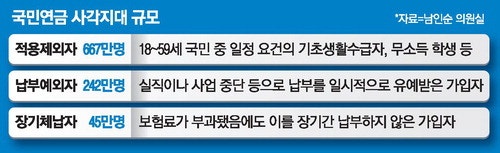 [단독] 국민연금 호실적에도…'사각지대' 954만명