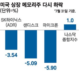 반도체 '몰빵' 서학개미들 … 평가액 두달새 65조 날려