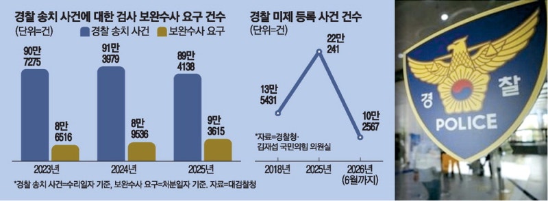 [단독] 檢 보완수사 요구에 警 감감무소식…공소시효 지난 사건 속출