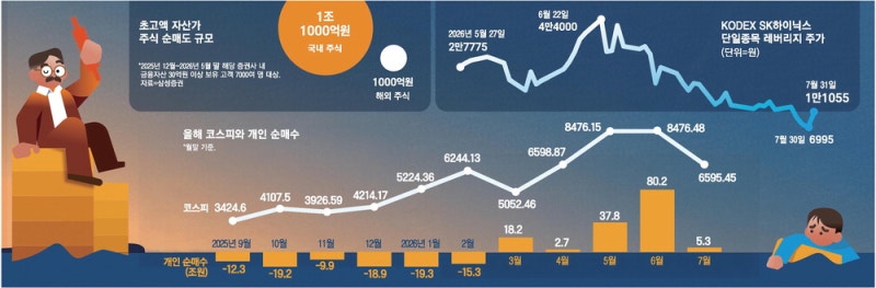 포모 개미들 '사팔'했다가 울상… 부자들은 '익절' 원칙 지켰다