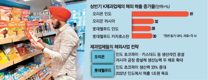K과자, 인도·카자흐 등 신흥시장 공략 강화
