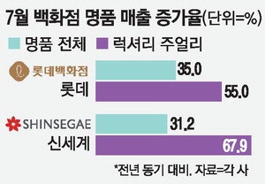 명품·외국인덕에 백화점 7월에도 '호황'