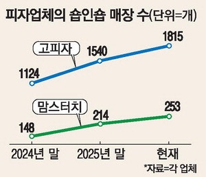 비용절감 고민하는 피자업계 … 마트·편의점내 입점 늘린다