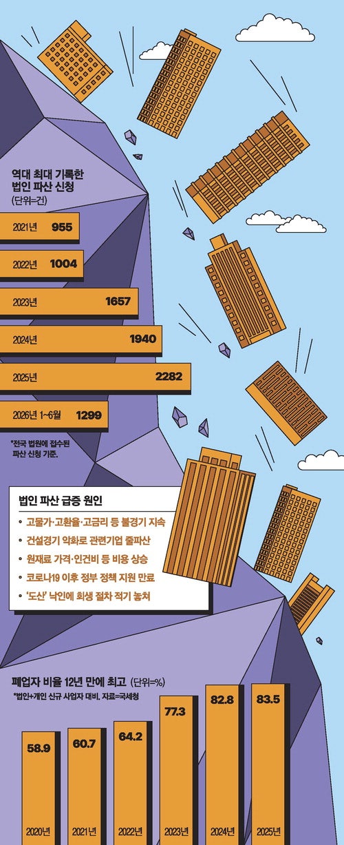 中企, 회생 시도도 못하고 줄파산 … 올해 신청 2500건 넘을 듯