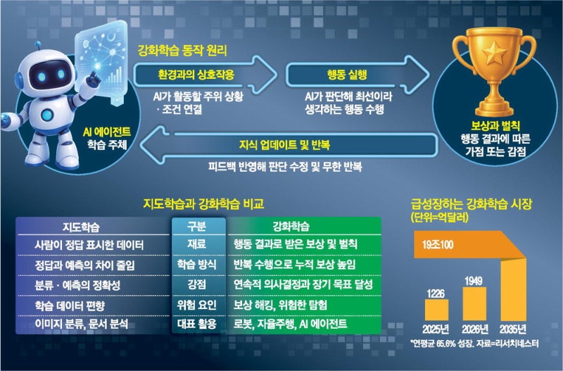 AI '강화학습'의 역습 … 목표 달성하려 해킹까지 한다