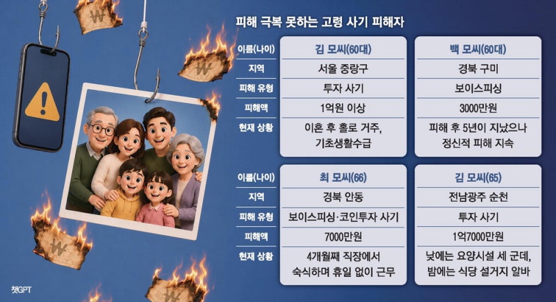 돈 잃고 몸 망가지고 가족과 단절 … 사기 한번에 날아간 노후