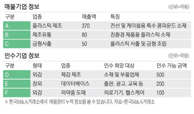 연매출 370억 특수플라스틱 소재사 매물로