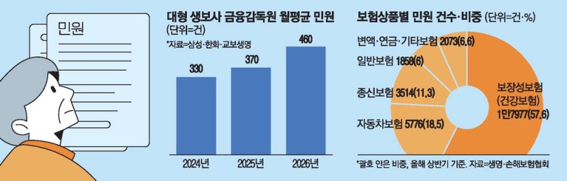 "보험금 왜 안주나요"…건강보험 민원 급증