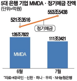 금리인상에 기업 단기자금 들썩 … 1달새 정기예금으로 32조 이동