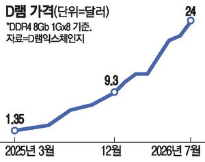 다시 '천장 뚫린' D램값…한 달간 14% 치솟아
