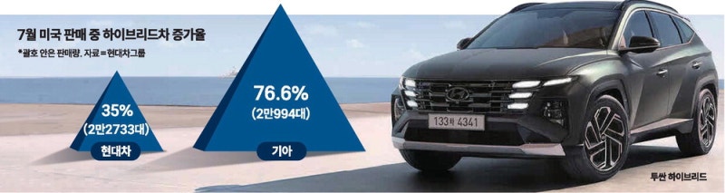 현대차그룹 HEV 일냈다, 美 판매 50% 급증