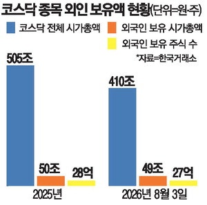코스닥 급락에도 손실 '0'… 외국인 따라해볼까