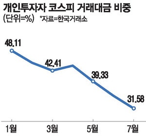 개미들 의욕상실·실탄부족 … 코스피서 존재감 확 줄었다