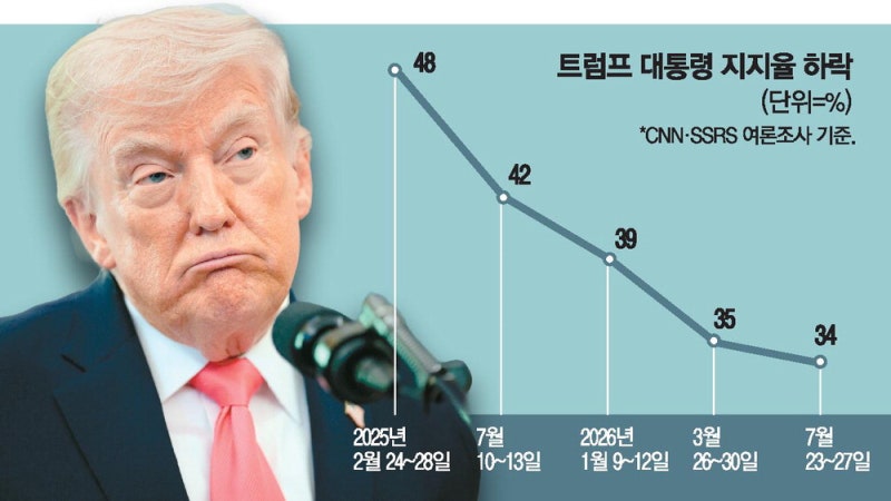 트럼프 지지율 역대 최악인데 … NYT "美민주당 바람 없을 듯"