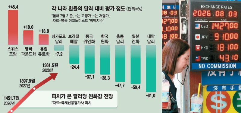 원화 38%·엔화 50% … 동아시아 '저평가'