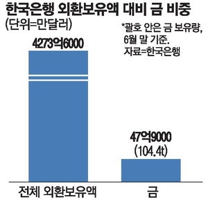 13년 만에 金 사들인 한은 … ETF 이어 실물 매입 추진