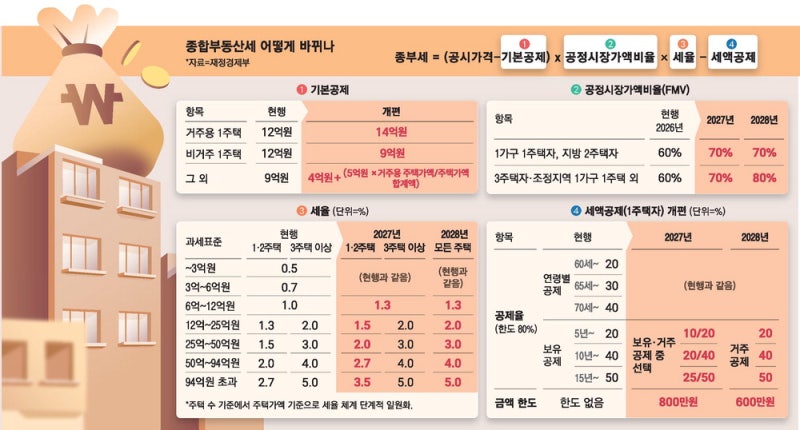 1주택 종부세 최고세율 2.7%→5% … 시가 50억이상 세부담 2배로