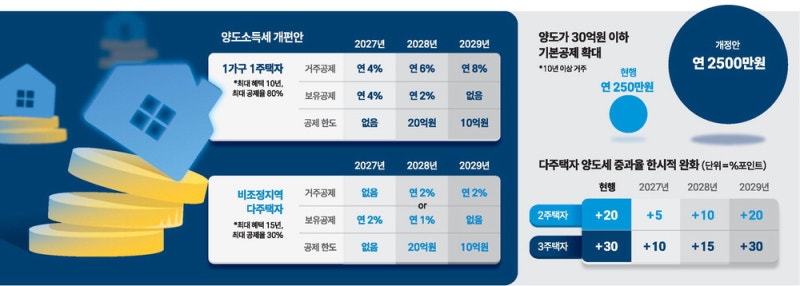 <b>장특공제</b> 한도 '무제한→20억→10억'… 비<b>거주</b>자는 혜택 배제