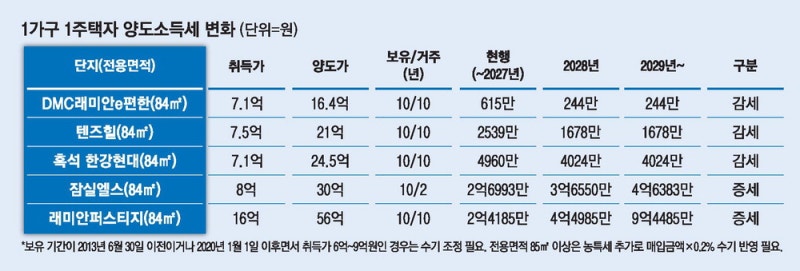 40억 차익난 실거주 1주택자 … 양도세 내년 2.4억 →2029년 9.4억