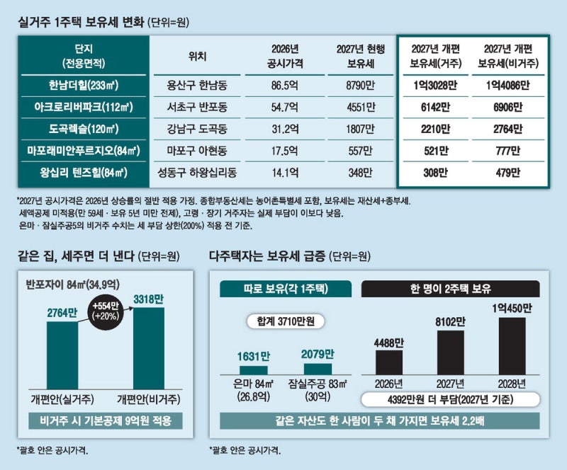 반포자이 84㎡ 1주택 …본인 거주땐 年2764만원, 세주면 3318만원
