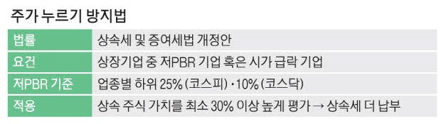 주가 눌러 상속세 줄이는 기업에 할증 과세
