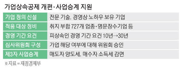 전문기술 있어야 家業 인정 … 공제한도 1000억으로 확대