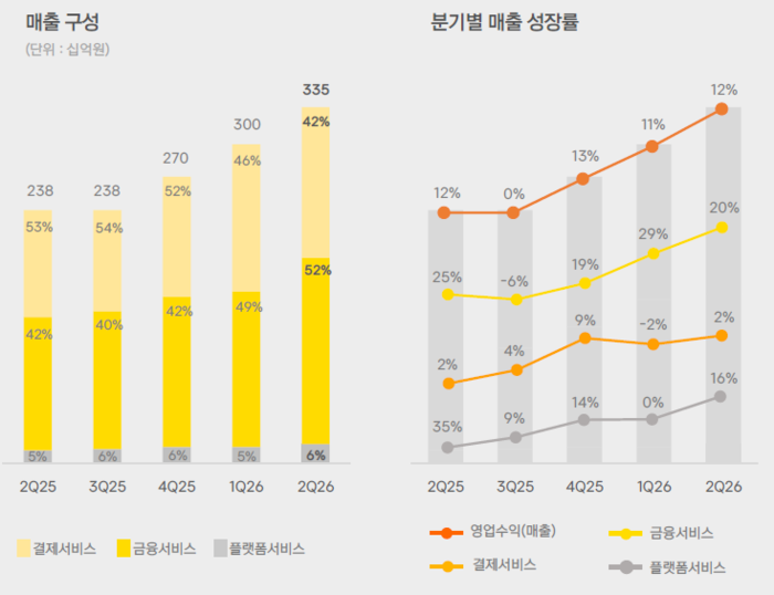 <b>카카오페이</b> 2분기 매출 3351억원 ‘역대 최대’…영업이익률 17.5%