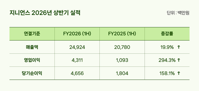  지니언스 올해 상반기 실적 정리. 지니언스