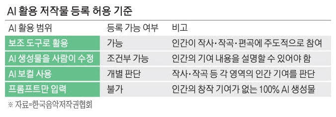 AI 활용 음악도 저작권료 받는 길 열렸다