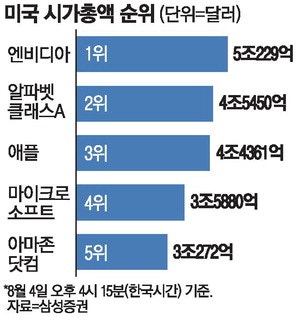 아마존도 '3조弗 클럽' 가입… 애플은 시총 3위로 밀려나